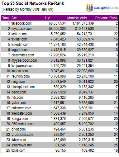 top 25 social network re-rank