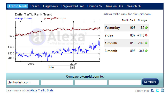 okcupid vs plentyoffish